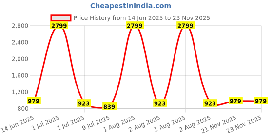 myntra.com Anouk Ethnic Motifs Foil Printed Regular Keyhole Neck Kurta With Trousers anouk Price History Graph from 14 Jun 2025 to 22 Nov 2025