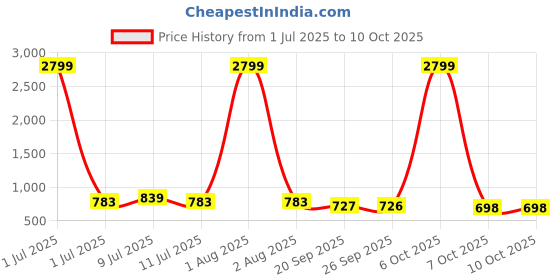 myntra.com Anouk Ethnic Motifs Foil Printed Regular Kurta With Trousers anouk Price History Graph from 1 Jul 2025 to 10 Oct 2025