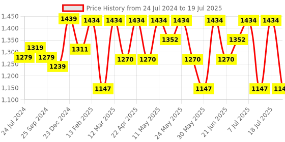 myntra.com Anouk Ethnic Motifs Foil Printed Regular Kurta With Trousers & Dupatta anouk Price History Graph from 24 Jul 2024 to 18 Jul 2025