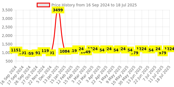 myntra.com Anouk Ethnic Motifs Foil Printed Regular Sequinned Kurta with Trousers & Dupatta anouk Price History Graph from 16 Sep 2024 to 11 Jul 2025