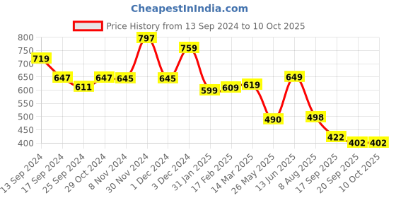 myntra.com anouk rustic Anouk Ethnic Motifs Khadi Saree anouk rustic Price History Graph from 13 Sep 2024 to 9 Oct 2025