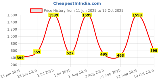 myntra.com Anouk Ethnic Motifs Kurta anouk Price History Graph from 11 Jun 2025 to 19 Oct 2025