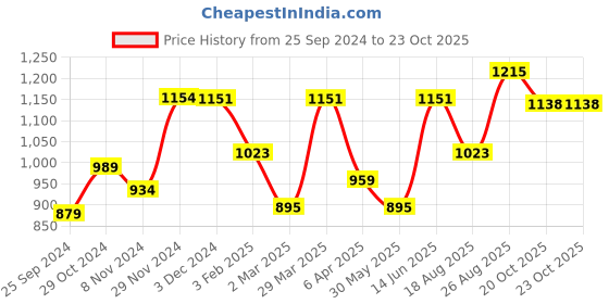 myntra.com Anouk Ethnic Motifs Linen Blend Saree anouk Price History Graph from 25 Sep 2024 to 20 Oct 2025
