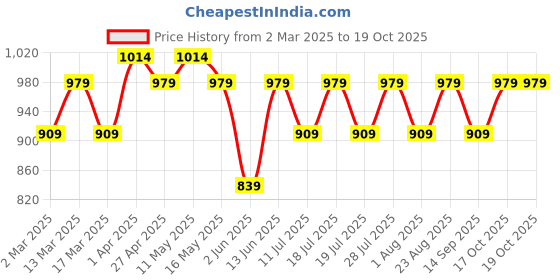 myntra.com Anouk Ethnic Motifs Linen Blend Saree anouk Price History Graph from 2 Mar 2025 to 17 Oct 2025