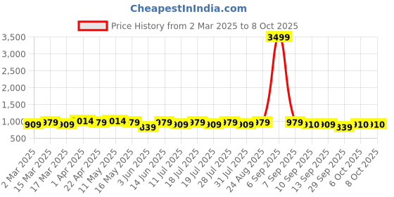 myntra.com Anouk Ethnic Motifs Linen Blend Saree anouk Price History Graph from 2 Mar 2025 to 8 Oct 2025