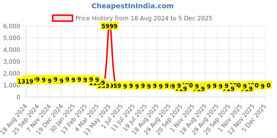 myntra.com Anouk Ethnic Motifs Mandarin Collar Cotton Silk Straight Kurta anouk Price History Graph from 18 Aug 2024 to 5 Dec 2025