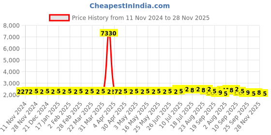 myntra.com Anouk Ethnic Motifs Mandarin Collar Knee Length Embroidered Regular Kurta with Churidar anouk Price History Graph from 11 Nov 2024 to 28 Nov 2025