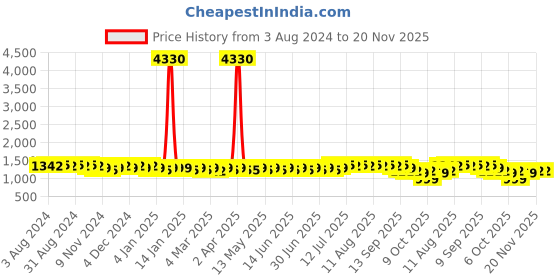 myntra.com Anouk Ethnic Motifs Mandarin Collar Knee Length Regular Kurta with Churidar anouk Price History Graph from 3 Aug 2024 to 20 Nov 2025