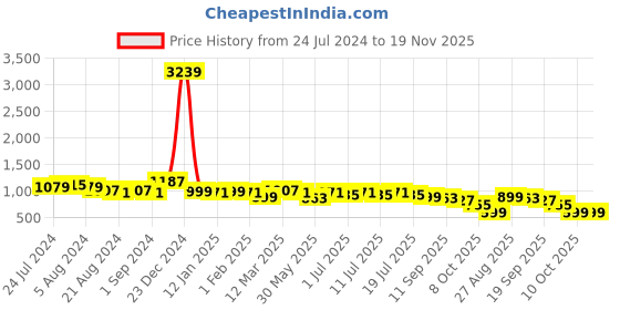 myntra.com Anouk Ethnic Motifs Mandarin Collar Long Sleeves Straight Kurta anouk Price History Graph from 24 Jul 2024 to 19 Nov 2025