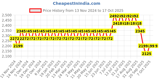myntra.com Anouk Ethnic Motifs Mandarin Collar Self Design Kurta with Churidar anouk Price History Graph from 13 Nov 2024 to 15 Oct 2025