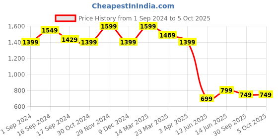myntra.com Anouk Ethnic Motifs Mirror Work Pure Georgette Saree anouk Price History Graph from 1 Sep 2024 to 4 Oct 2025