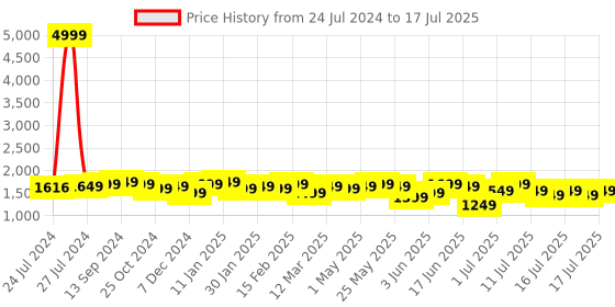 myntra.com Anouk Ethnic Motifs Panelled Pure Cotton Kurta with Trousers & With Dupatta anouk Price History Graph from 24 Jul 2024 to 17 Jul 2025