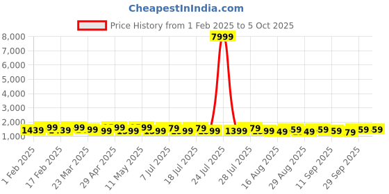 myntra.com Anouk Ethnic Motifs Poly Crepe Block Print Saree anouk Price History Graph from 1 Feb 2025 to 5 Oct 2025