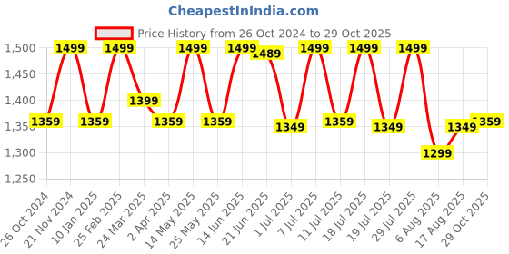 myntra.com Anouk Ethnic Motifs Poly Georgette Bagru Saree anouk Price History Graph from 26 Oct 2024 to 29 Oct 2025