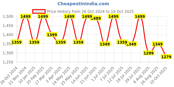 myntra.com Anouk Ethnic Motifs Poly  Printed Georgette Bagru Saree anouk Price History Graph from 26 Oct 2024 to 10 Oct 2025