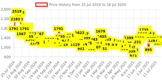 myntra.com Anouk Ethnic Motifs Print A-Line Kurta with Trousers & Dupatta anouk Price History Graph from 25 Jul 2024 to 18 Jul 2025