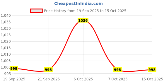 myntra.com Anouk Ethnic Motifs Print A-Line Maxi Dress anouk Price History Graph from 19 Sep 2025 to 15 Oct 2025