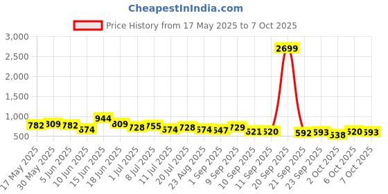 myntra.com Anouk Ethnic Motifs Print A-Line Midi Dress anouk Price History Graph from 17 May 2025 to 7 Oct 2025