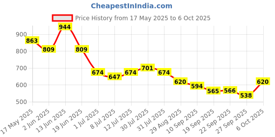 myntra.com Anouk Ethnic Motifs Print A-Line Midi Dress anouk Price History Graph from 17 May 2025 to 6 Oct 2025