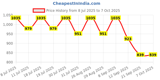 myntra.com Anouk Ethnic Motifs Print A-Line Midi Dress anouk Price History Graph from 8 Jul 2025 to 7 Oct 2025