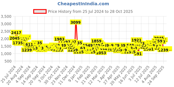 myntra.com Anouk Ethnic Motifs Print Angrakha Kurta with Trousers & Dupatta anouk Price History Graph from 25 Jul 2024 to 28 Oct 2025