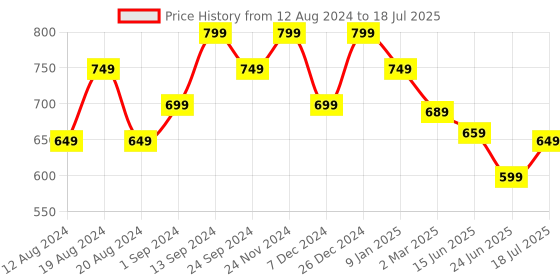 myntra.com anouk rustic Anouk Ethnic Motifs Print Bagru Saree anouk rustic Price History Graph from 12 Aug 2024 to 18 Jul 2025