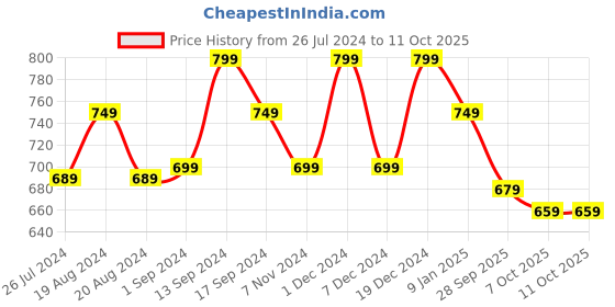 myntra.com anouk rustic Anouk Ethnic Motifs Print Banarasi Saree anouk rustic Price History Graph from 26 Jul 2024 to 11 Oct 2025
