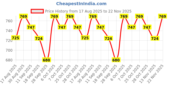 myntra.com Anouk Ethnic Motifs Print Cotton Wrap Top anouk Price History Graph from 17 Aug 2025 to 22 Nov 2025