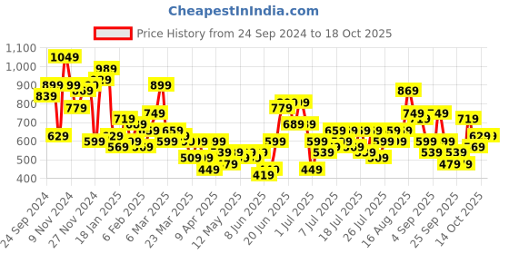 myntra.com Anouk Ethnic Motifs Print Empire Kurta anouk Price History Graph from 24 Sep 2024 to 18 Oct 2025