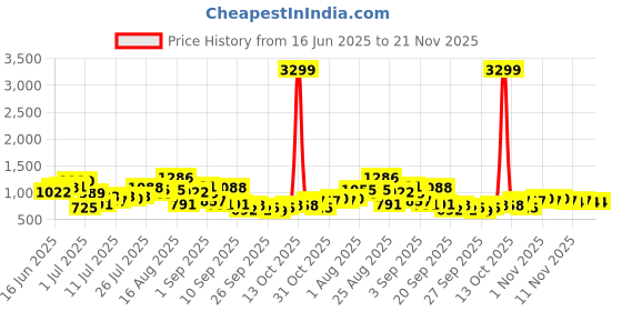 myntra.com Anouk Ethnic Motifs Print Empire Kurta with Trousers anouk Price History Graph from 16 Jun 2025 to 20 Nov 2025