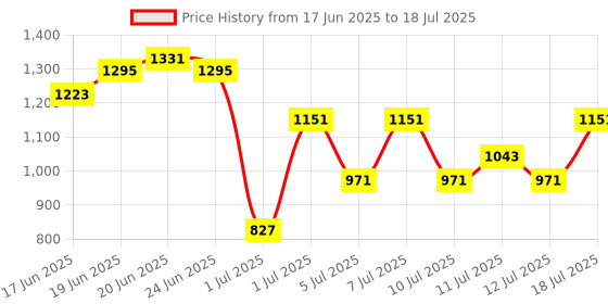 myntra.com Anouk Ethnic Motifs Print Empire Pure Cotton Kurta with Trousers anouk Price History Graph from 17 Jun 2025 to 18 Jul 2025