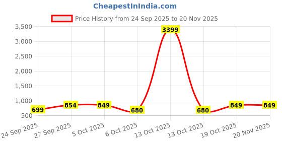 myntra.com anouk rustic Anouk Ethnic Motifs Print Fit & Flare Dress anouk rustic Price History Graph from 24 Sep 2025 to 20 Nov 2025