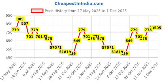 myntra.com Anouk Ethnic Motifs Print Fit & Flare Maxi Tiered Dress anouk Price History Graph from 17 May 2025 to 1 Dec 2025
