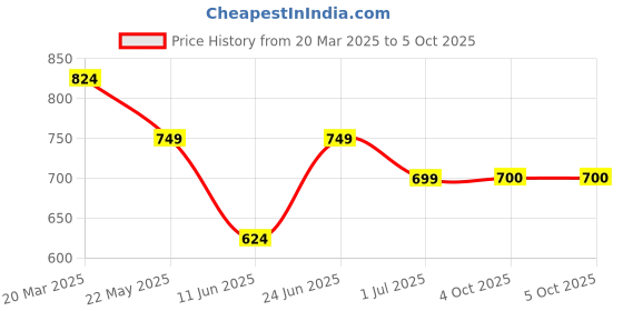 myntra.com Anouk Ethnic Motifs Print Flared Sleeve A-Line Midi Dress anouk Price History Graph from 20 Mar 2025 to 4 Oct 2025