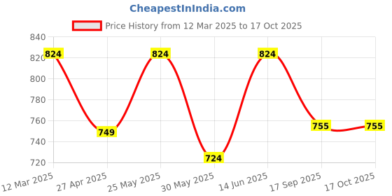 myntra.com Anouk Ethnic Motifs Print Flared Sleeve A-Line Midi Dress anouk Price History Graph from 12 Mar 2025 to 16 Oct 2025