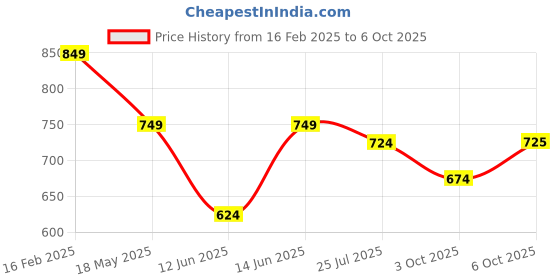 myntra.com Anouk Ethnic Motifs Print Flared Sleeve Fit & Flare Dress anouk Price History Graph from 16 Feb 2025 to 6 Oct 2025