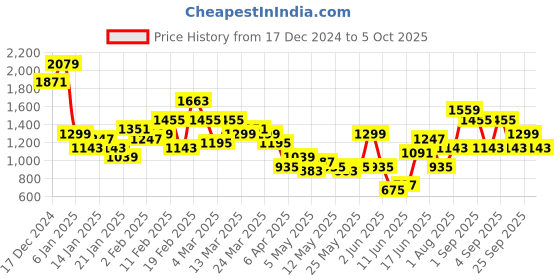 myntra.com Anouk Ethnic Motifs Print Gotta Patti Kurta with Sharara & Dupatta anouk Price History Graph from 17 Dec 2024 to 5 Oct 2025