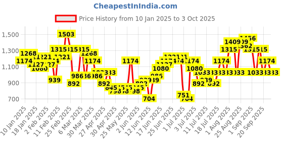 myntra.com Anouk Ethnic Motifs Print Gotta Patti Kurta with Sharara & Dupatta anouk Price History Graph from 10 Jan 2025 to 3 Oct 2025