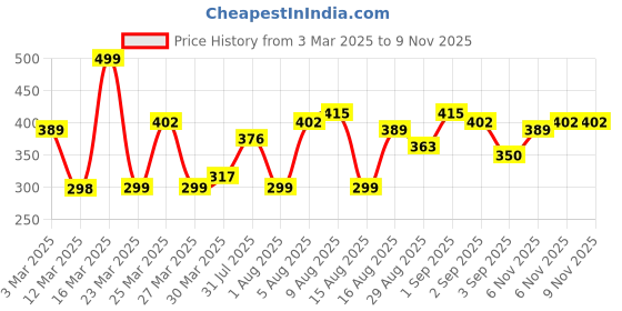 myntra.com Anouk Ethnic Motifs Print Kurta anouk Price History Graph from 3 Mar 2025 to 8 Nov 2025