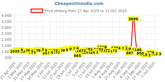myntra.com Anouk Ethnic Motifs Print Kurta with Palazzos anouk Price History Graph from 27 Apr 2025 to 11 Oct 2025