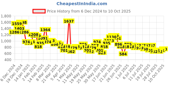 myntra.com Anouk Ethnic Motifs Print Kurta with Salwar & Dupatta anouk Price History Graph from 6 Dec 2024 to 10 Oct 2025