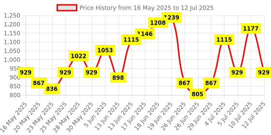myntra.com Anouk Ethnic Motifs Print Kurta With Trousers & With Dupatta anouk Price History Graph from 16 May 2025 to 12 Jul 2025