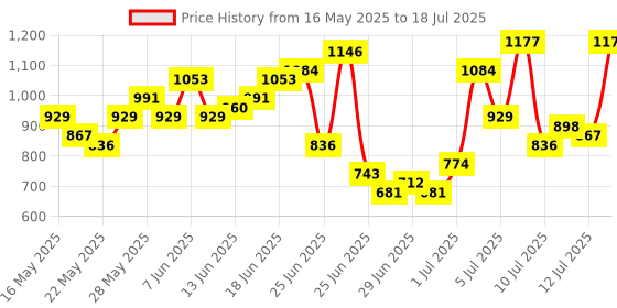 myntra.com Anouk Ethnic Motifs Print Kurta with Trousers & With Dupatta anouk Price History Graph from 16 May 2025 to 18 Jul 2025