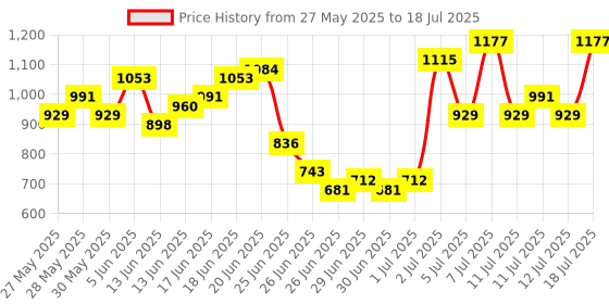 myntra.com Anouk Ethnic Motifs Print Kurta with Trousers & With Dupatta anouk Price History Graph from 27 May 2025 to 18 Jul 2025