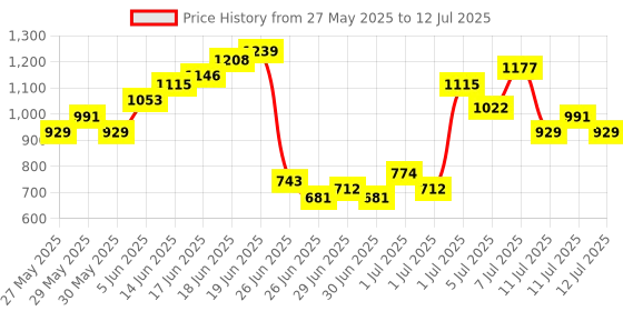 myntra.com Anouk Ethnic Motifs Print Kurta with Trousers & With Dupatta anouk Price History Graph from 27 May 2025 to 12 Jul 2025