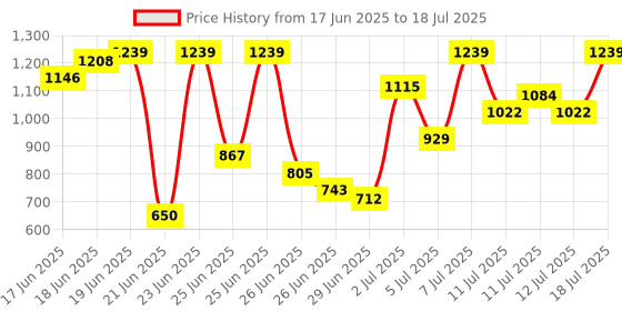 myntra.com Anouk Ethnic Motifs Print Kurta With Trousers & With Dupatta anouk Price History Graph from 17 Jun 2025 to 18 Jul 2025
