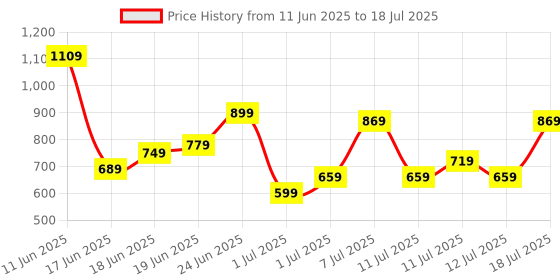 myntra.com Anouk Ethnic Motifs Print Lace Insert Tiered A-Line Kurta anouk Price History Graph from 11 Jun 2025 to 12 Jul 2025