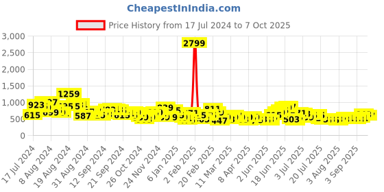 myntra.com Anouk Ethnic Motifs Print Lace-Up Back A-Line Dress anouk Price History Graph from 17 Jul 2024 to 7 Oct 2025