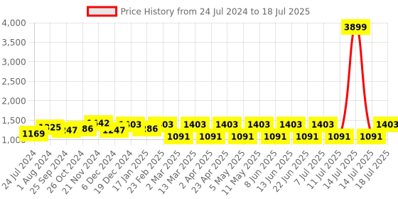 myntra.com Anouk Ethnic Motifs Print Mandarin Collar Regular Straight Kurta With Trousers & Dupatta anouk Price History Graph from 24 Jul 2024 to 18 Jul 2025