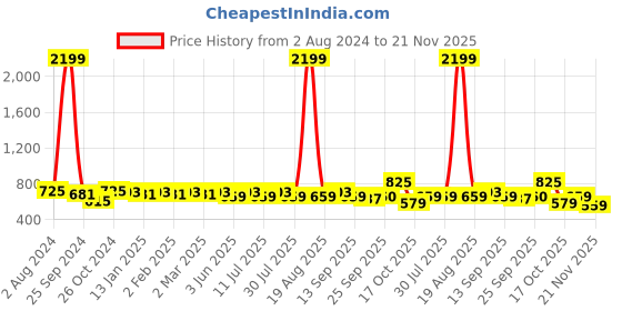 myntra.com Anouk Ethnic Motifs Print Maxi Dress anouk Price History Graph from 2 Aug 2024 to 21 Nov 2025